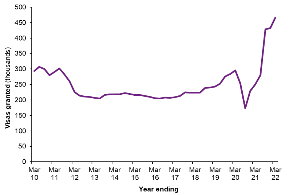 UK student visa stats